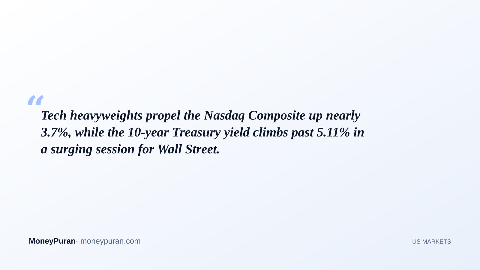 Tech heavyweights propel the Nasdaq Composite up nearly 3.7%, while the 10-year Treasury yield climbs past 5.11% in a surging session for Wall Street.