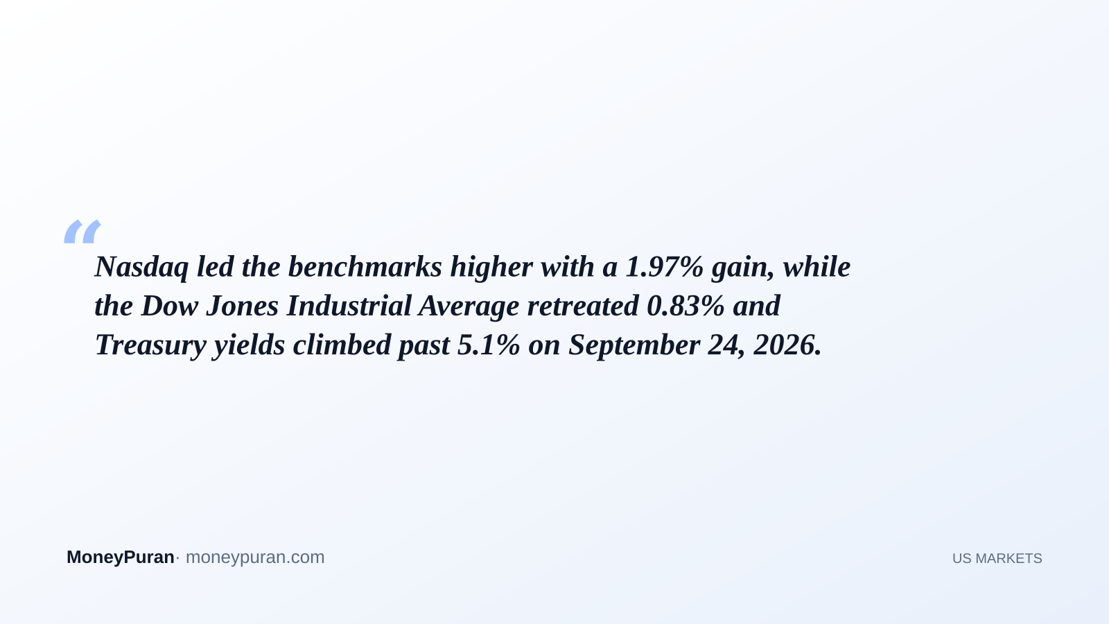 Nasdaq led the benchmarks higher with a 1.97% gain, while the Dow Jones Industrial Average retreated 0.83% and Treasury yields climbed past 5.1% on September 24, 2026.