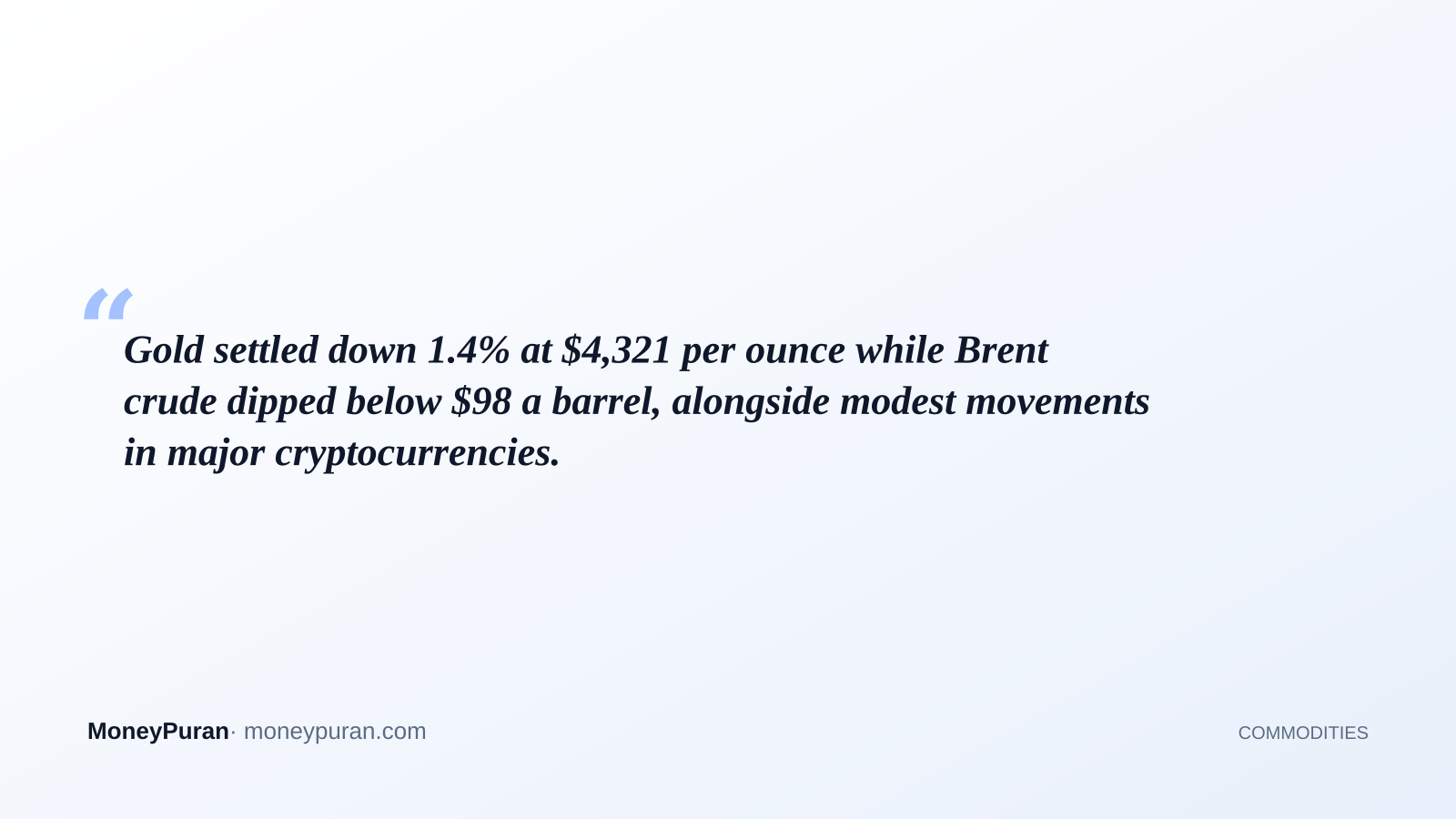 Gold settled down 1.4% at $4,321 per ounce while Brent crude dipped below $98 a barrel, alongside modest movements in major cryptocurrencies.