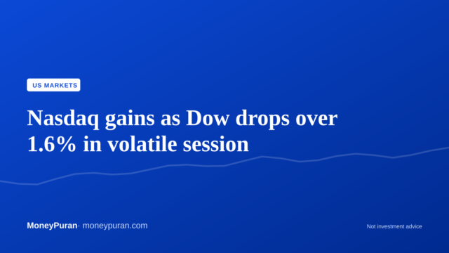 Nasdaq gains as Dow drops over 1.6% in volatile session