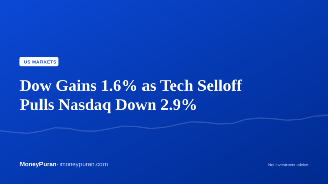 Dow Gains 1.6% as Tech Selloff Pulls Nasdaq Down 2.9%