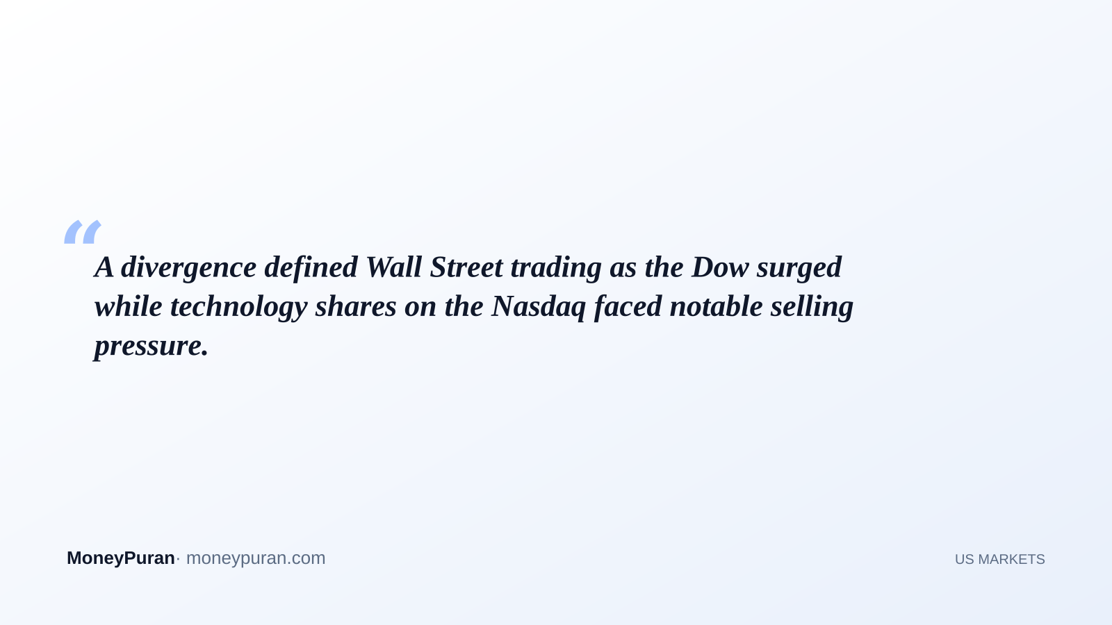 A divergence defined Wall Street trading as the Dow surged while technology shares on the Nasdaq faced notable selling pressure.