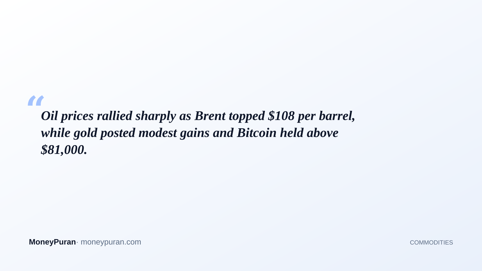 Oil prices rallied sharply as Brent topped $108 per barrel, while gold posted modest gains and Bitcoin held above $81,000.