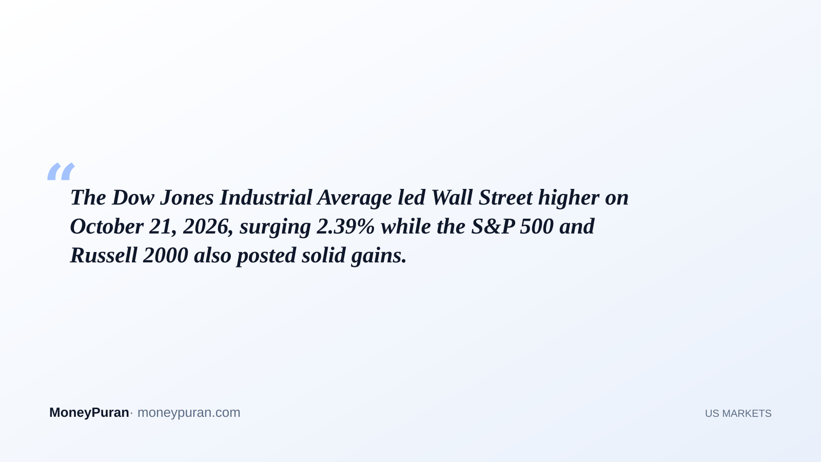 The Dow Jones Industrial Average led Wall Street higher on October 21, 2026, surging 2.39% while the S&P 500 and Russell 2000 also posted solid gains.